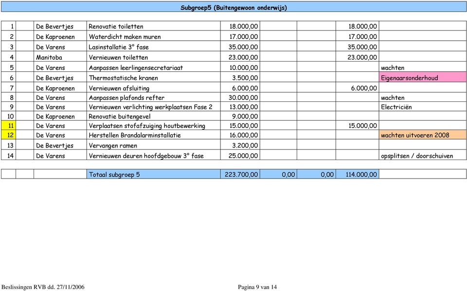 500,00 Eigenaarsonderhoud 7 De Kaproenen Vernieuwen afsluiting 6.000,00 6.000,00 8 De Varens Aanpassen plafonds refter 30.000,00 wachten 9 De Varens Vernieuwen verlichting werkplaatsen Fase 2 13.