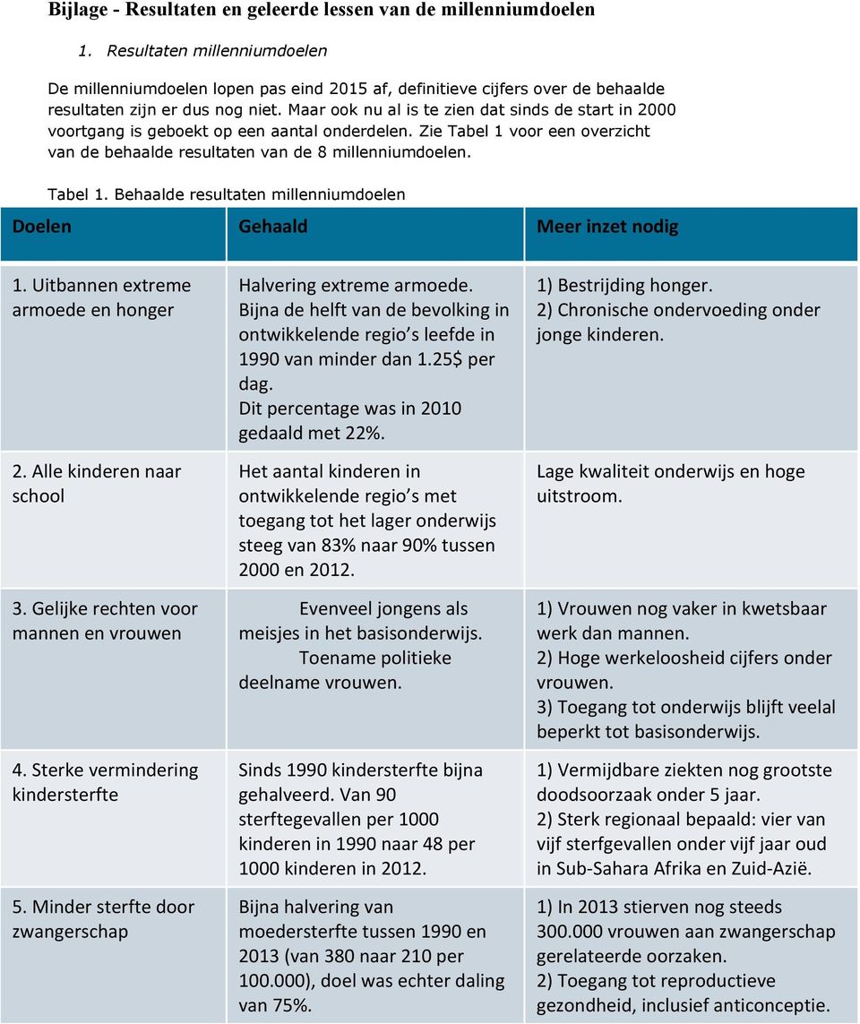 Maar ook nu al is te zien dat sinds de start in 2000 voortgang is geboekt op een aantal onderdelen. Zie Tabel 1 voor een overzicht van de behaalde resultaten van de 8 millenniumdoelen. Tabel 1. Behaalde resultaten millenniumdoelen Doelen Gehaald Meer inzet nodig 1.