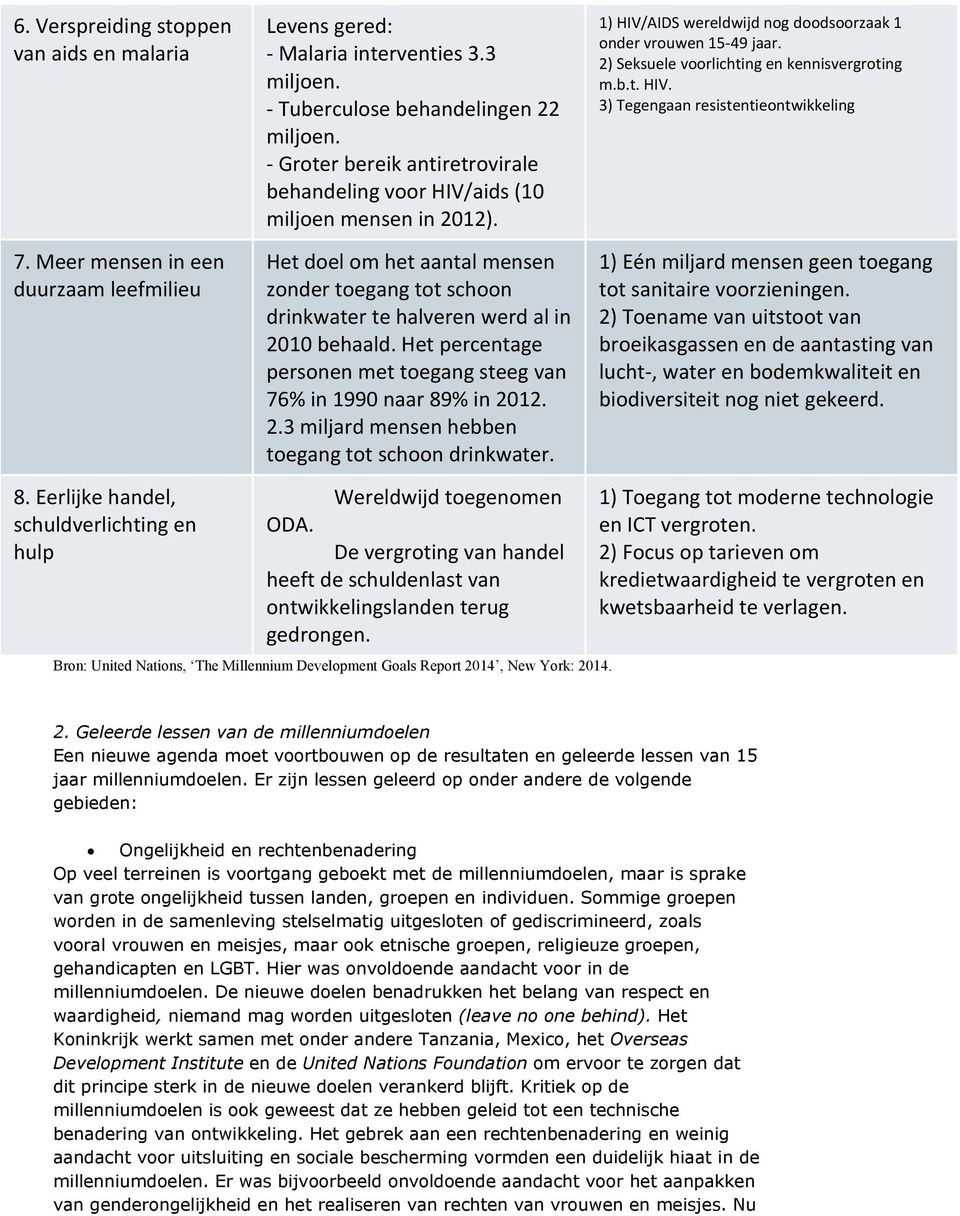 Het percentage personen met toegang steeg van 76% in 1990 naar 89% in 2012. 2.3 miljard mensen hebben toegang tot schoon drinkwater. 1) HIV/AIDS wereldwijd nog doodsoorzaak 1 onder vrouwen 15-49 jaar.