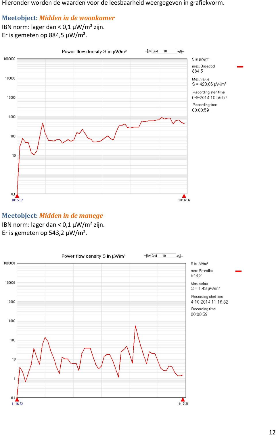 Meetobject: Midden in de woonkamer IBN norm: lager dan < 0,1 μw/m²