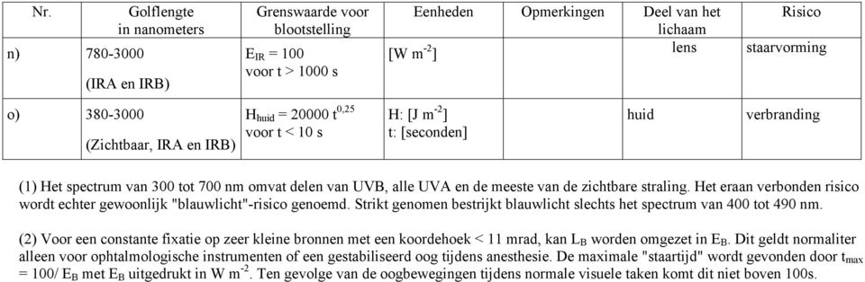 zichtbare straling. Het eraan verbonden risico wordt echter gewoonlijk "blauwlicht"-risico genoemd. Strikt genomen bestrijkt blauwlicht slechts het spectrum van 400 tot 490 nm.