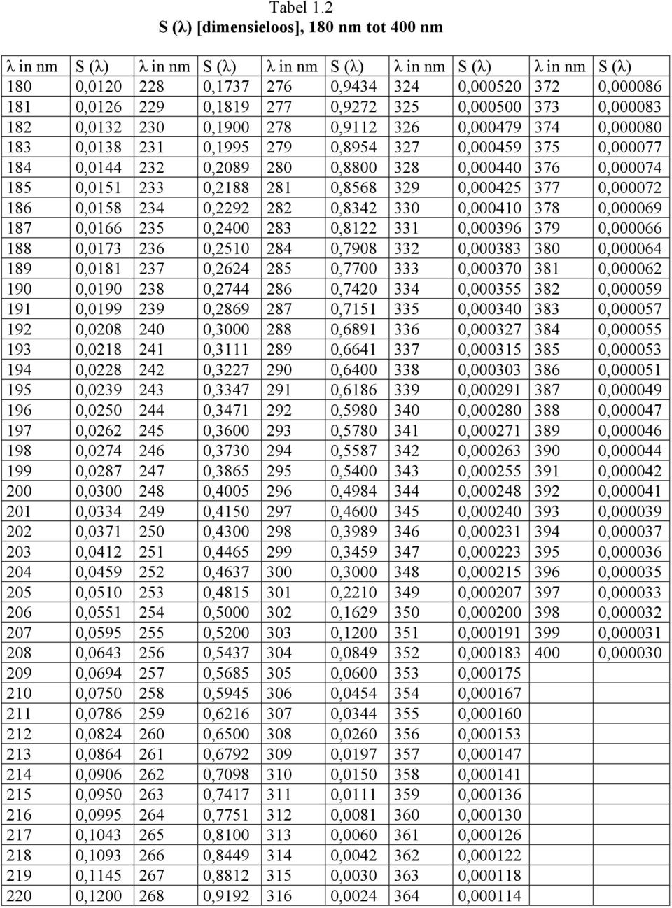 0,9272 325 0,000500 373 0,000083 182 0,0132 230 0,1900 278 0,9112 326 0,000479 374 0,000080 183 0,0138 231 0,1995 279 0,8954 327 0,000459 375 0,000077 184 0,0144 232 0,2089 280 0,8800 328 0,000440