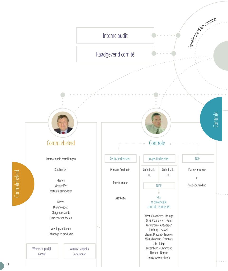 Wetenschappelijk Secretariaat Primaire Productie Transformatie Distributie Coördinatie NL NICE Coördinatie FR PCE 11 provinciale controle-eenheden West-Vlaanderen - Brugge