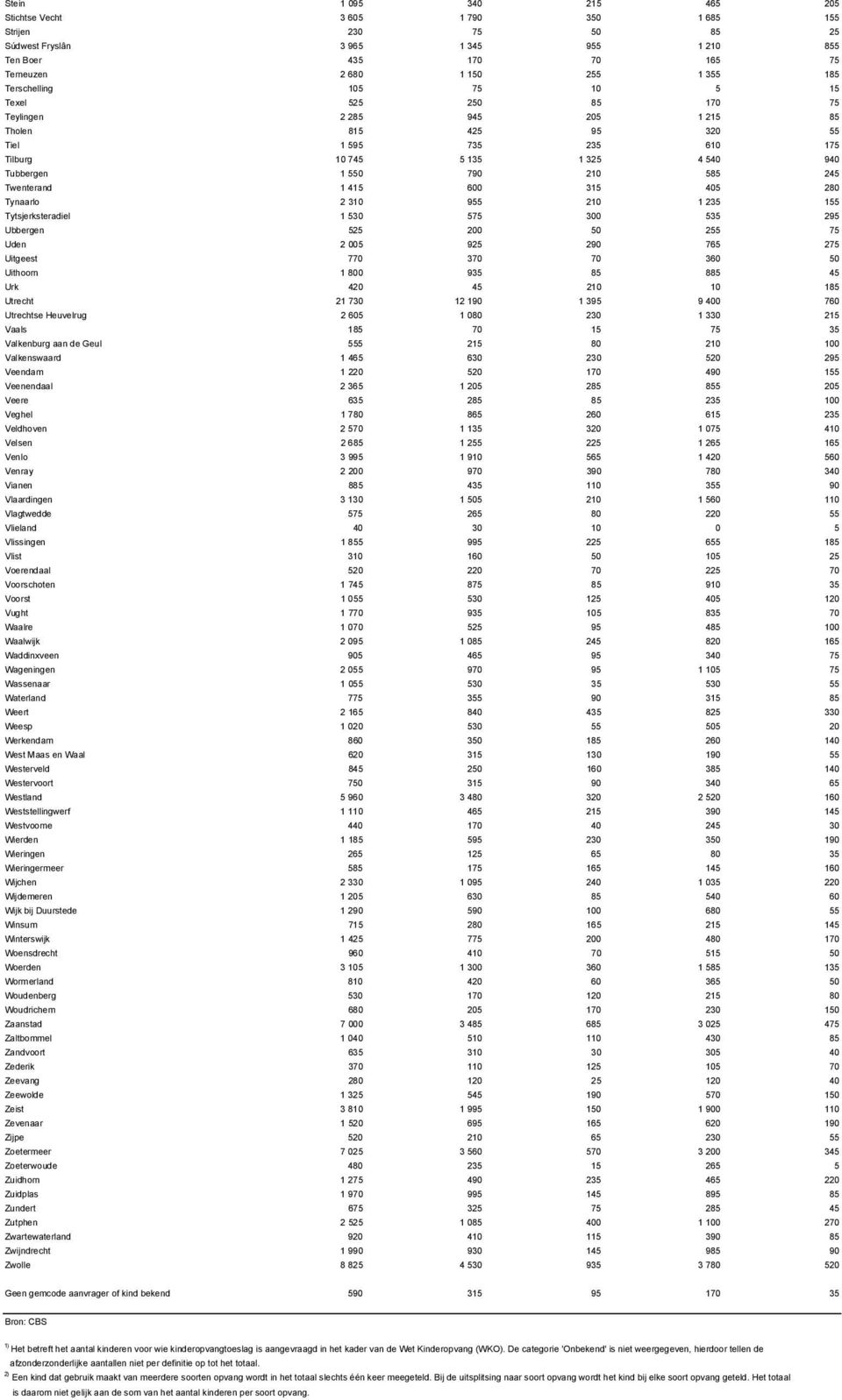 585 245 Twenterand 1 415 600 315 405 280 Tynaarlo 2 310 955 210 1 235 155 Tytsjerksteradiel 1 530 575 300 535 295 Ubbergen 525 200 50 255 75 Uden 2 005 925 290 765 275 Uitgeest 770 370 70 360 50