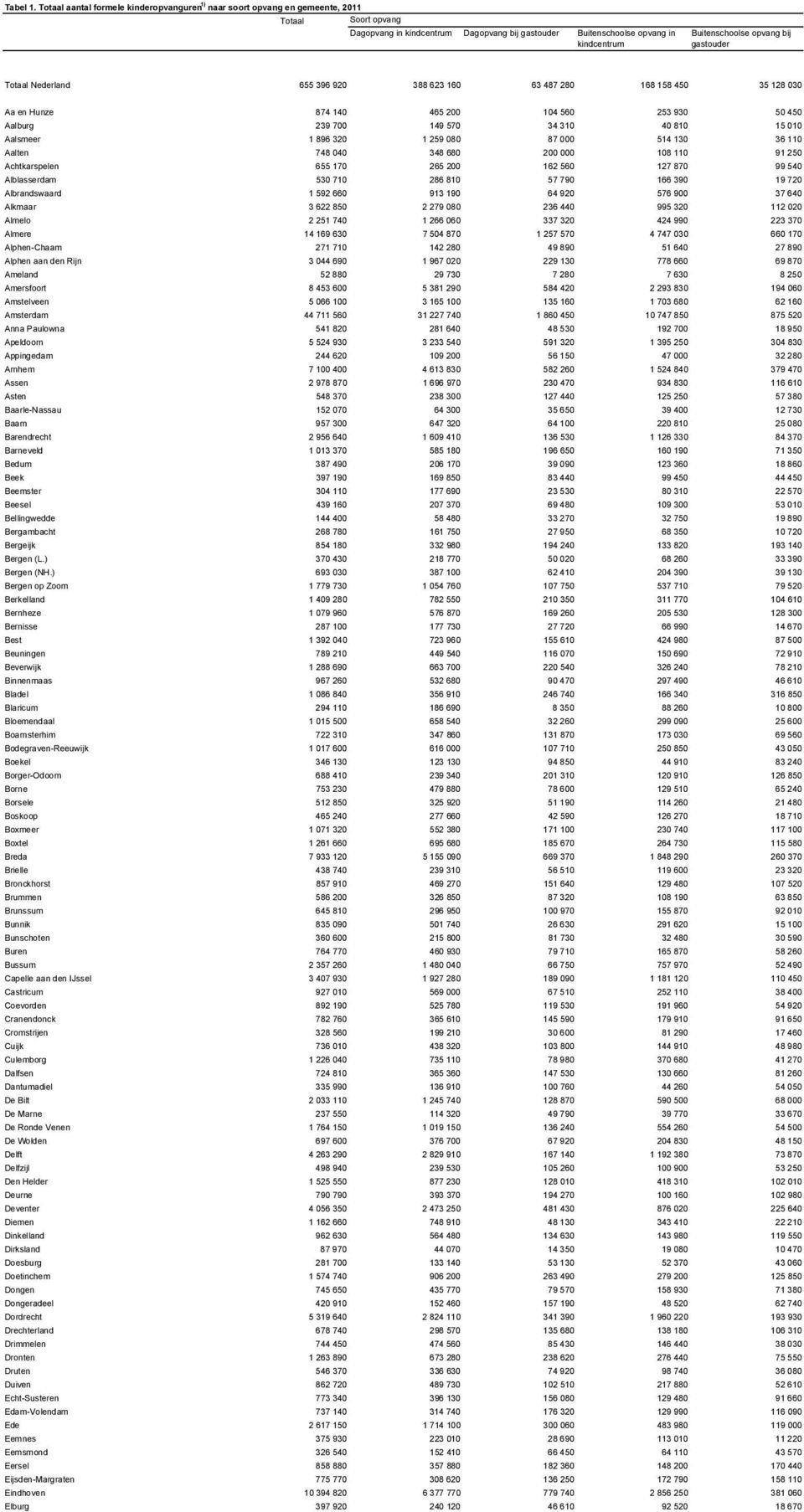 opvang bij gastouder Totaal Nederland 655 396 920 388 623 160 63 487 280 168 158 450 35 128 030 Aa en Hunze 874 140 465 200 104 560 253 930 50 450 Aalburg 239 700 149 570 34 310 40 810 15 010