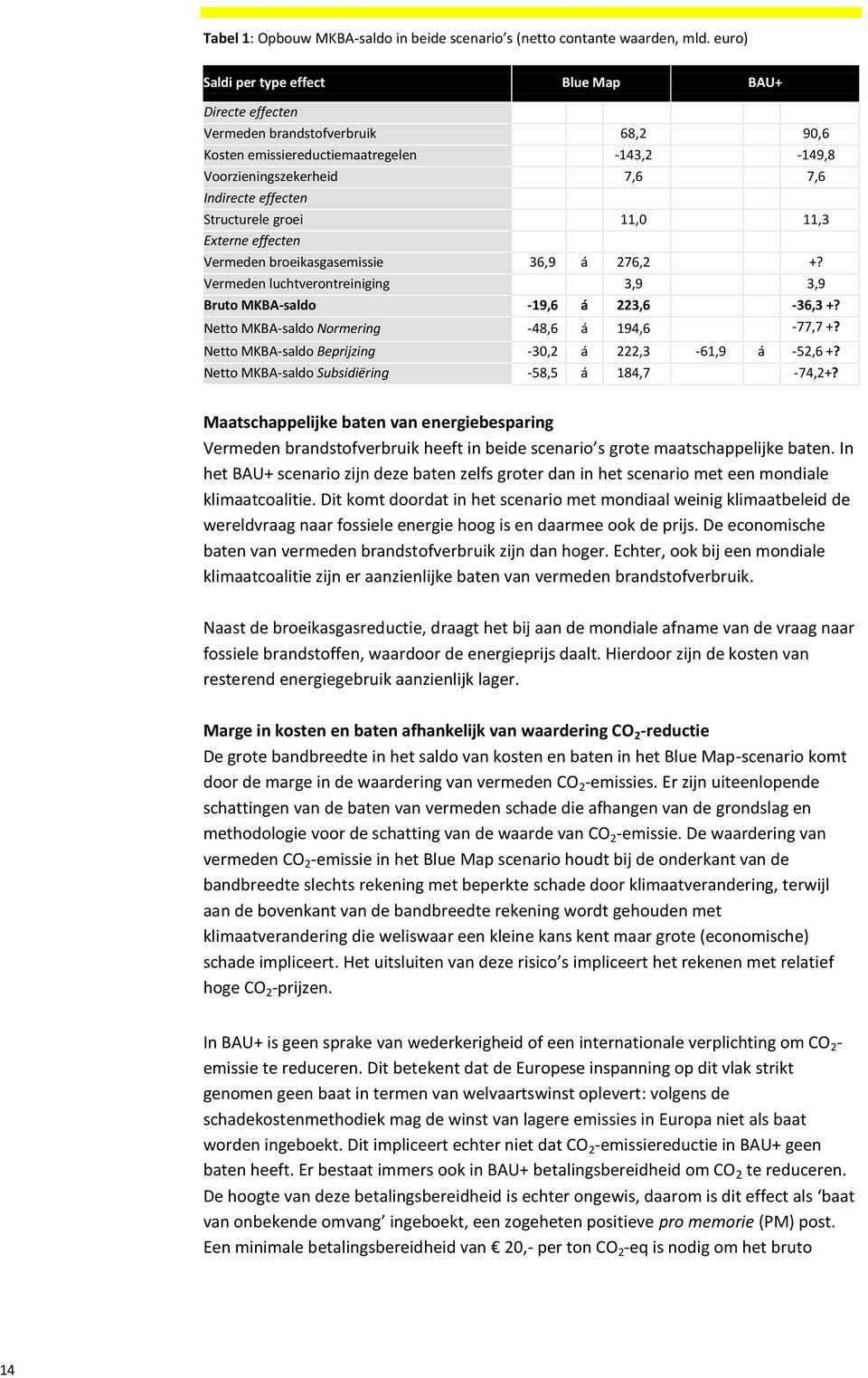 Structurele groei 11,0 11,3 Externe effecten Vermeden broeikasgasemissie 36,9 á 276,2 +? Vermeden luchtverontreiniging 3,9 3,9 Bruto MKBA-saldo -19,6 á 223,6-36,3 +?