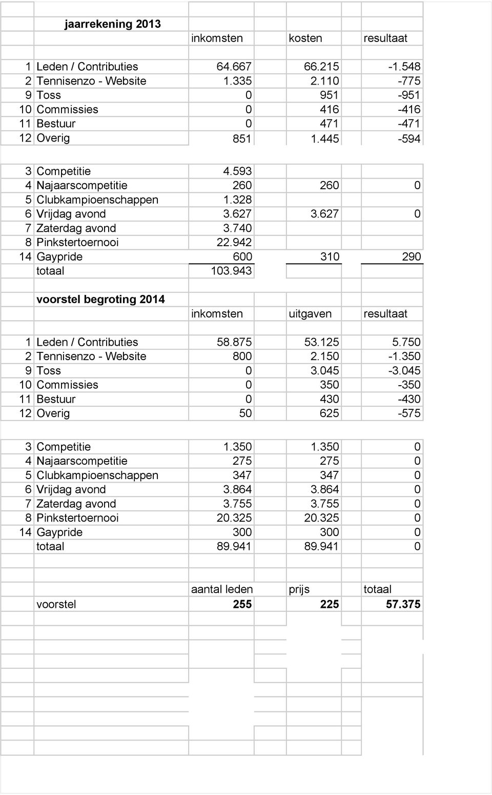 943 voorstel begroting 2014 inkomsten uitgaven resultaat 1 Leden / 58.875 53.125 5.750 2 Tennisenzo - Website 800 2.150-1.350 9 Toss 0 3.045-3.