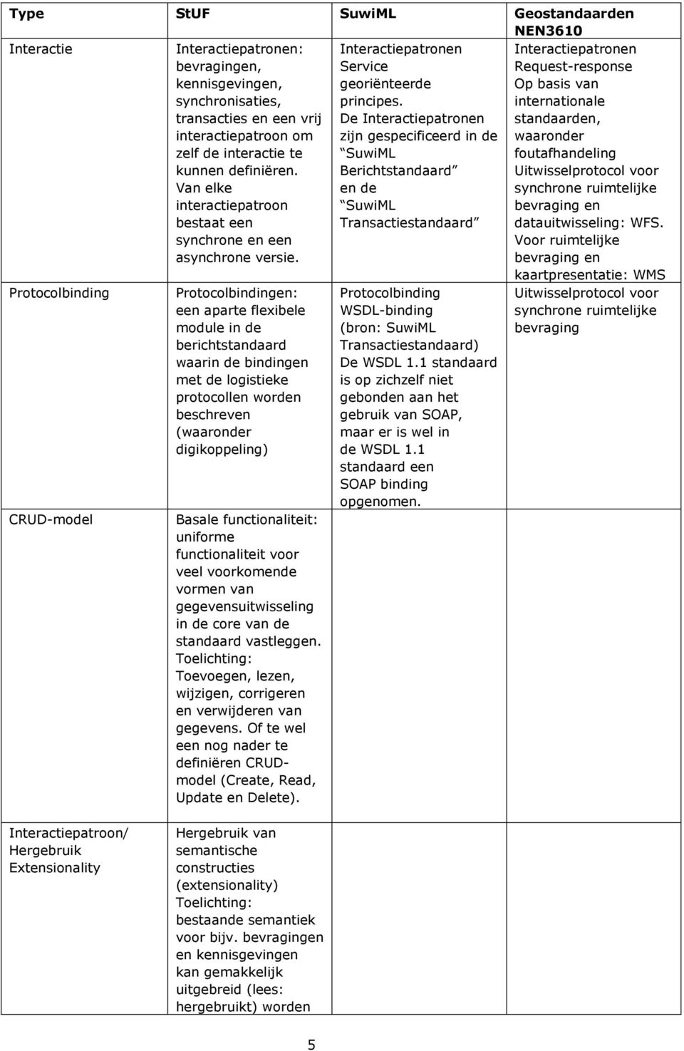 De Interactiepatronen zijn gespecificeerd in de SuwiML Berichtstandaard en de SuwiML Transactiestandaard Interactiepatronen Request-response Op basis van internationale standaarden, waaronder