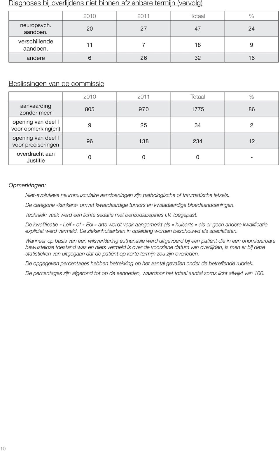 % 805 970 1775 86 9 25 34 2 96 138 234 12 0 0 0 - Opmerkingen: Niet-evolutieve neuromusculaire aandoeningen zijn pathologische of traumatische letsels.