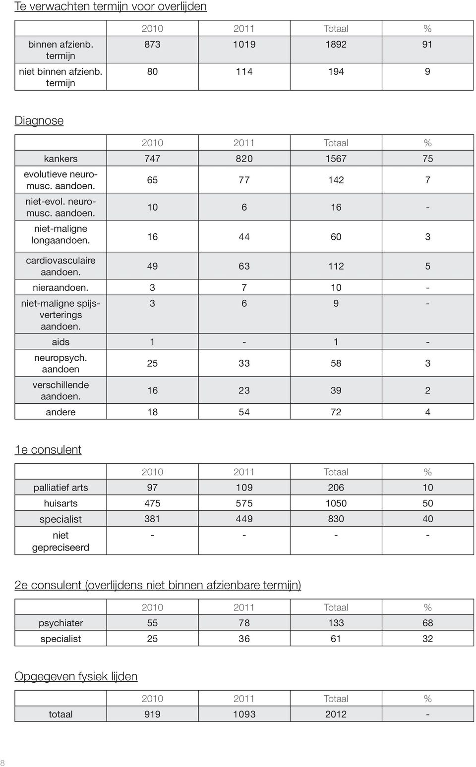 16 44 60 3 cardiovasculaire aandoen. 49 63 112 5 nieraandoen. 3 7 10 - niet-maligne spijsverterings aandoen. 3 6 9 - aids 1-1 - neuropsych. aandoen 25 33 58 3 verschillende aandoen.