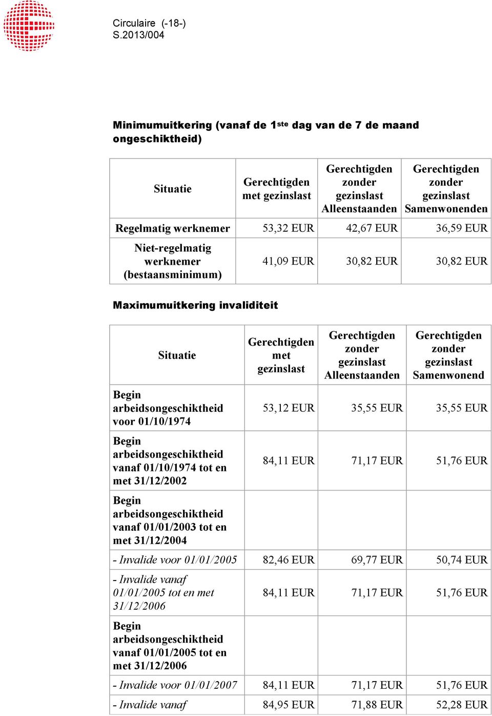 arbeidsongeschiktheid voor 01/10/1974 Begin arbeidsongeschiktheid vanaf 01/10/1974 tot en met 31/12/2002 Begin arbeidsongeschiktheid vanaf 01/01/2003 tot en met 31/12/2004 Gerechtigden met gezinslast