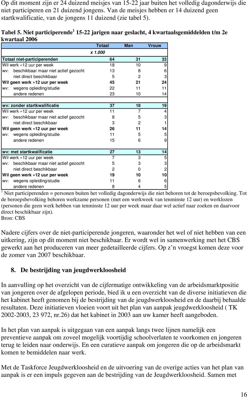 Niet participerende 1 15-22 jarigen naar geslacht, 4 kwartaalsgemiddelden t/m 2e kwartaal 2006 Totaal Man Vrouw x 1.