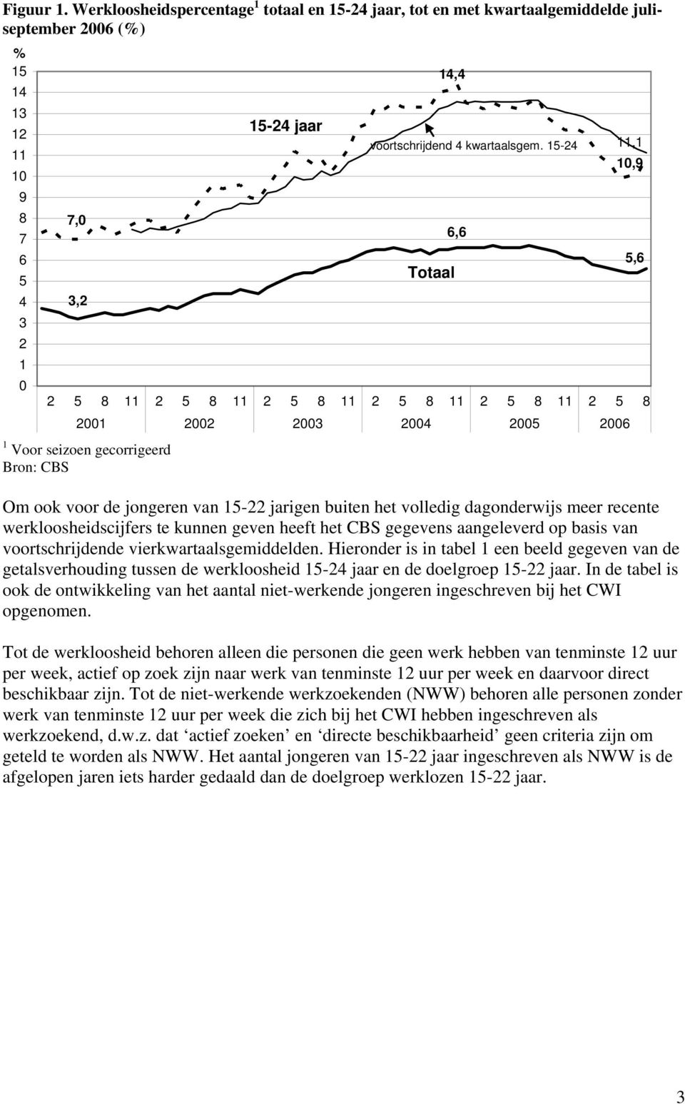 2001 2002 2003 2004 2005 2006 1 Voor seizoen gecorrigeerd 15-24 jaar 14,4 voortschrijdend 4 kwartaalsgem.