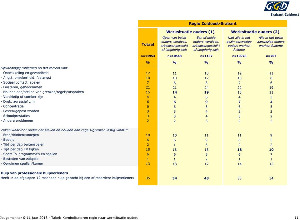 3 3 4 3 2 - Schoolprestaties 3 3 4 3 2 - Andere problemen 2 2 3 2 2 Zaken waarvoor ouder het stellen en houden aan regels/grenzen lastig vindt:* - Eten/drinken/snoepen 10 10 11 11 9 - Bedtijd 6 6 9 6