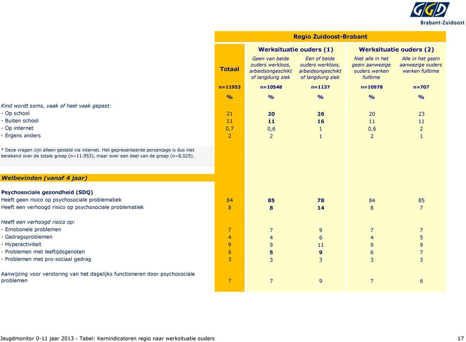 Welbevinden (vanaf 4 jaar) Psychosociale gezondheid (SDQ) Heeft geen risico op psychosociale problematiek 84 85 78 84 85 Heeft een verhoogd risico op psychosociale problematiek 8 8 14 8 7 Heeft een