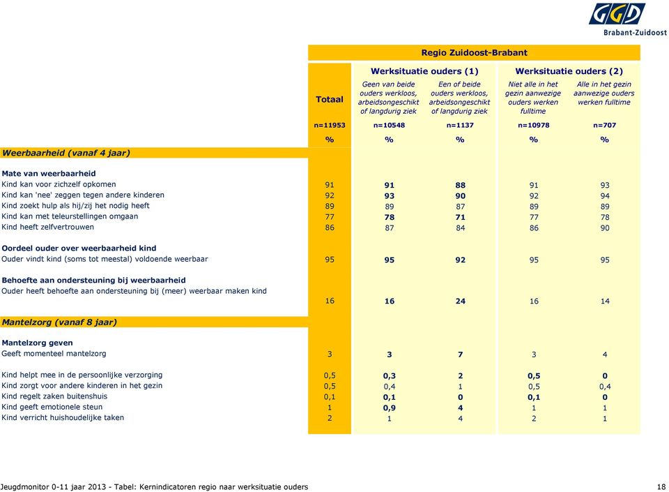 weerbaar 95 95 92 95 95 Behoefte aan ondersteuning bij weerbaarheid Ouder heeft behoefte aan ondersteuning bij (meer) weerbaar maken kind 16 16 24 16 14 Mantelzorg (vanaf 8 jaar) Mantelzorg geven