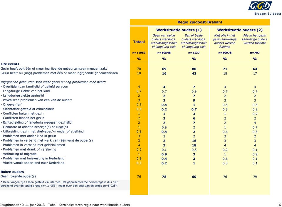 gezinslid 2 2 7 2 2 - Psychische problemen van een van de ouders 3 2 9 3 3 - Ongeval(len) 0,5 0,4 1 0,5 0,5 - Slachtoffer geweld of criminaliteit 0,3 0,2 0,7 0,3 0,2 - Conflicten buiten het gezin 1 1