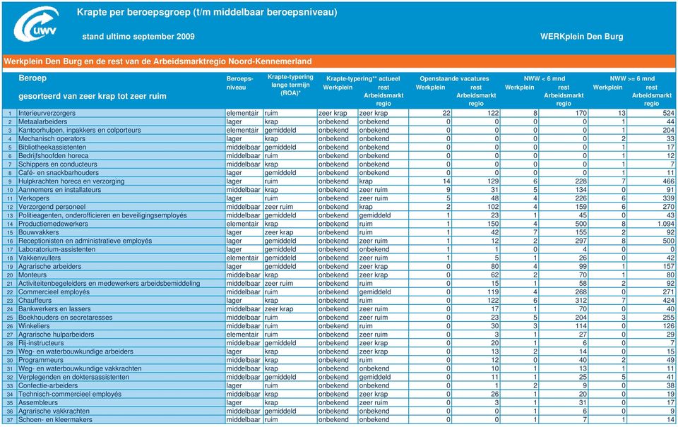 22 122 8 170 13 524 2 Metaalarbeiders lager krap onbekend onbekend 0 0 0 0 1 44 3 Kantoorhulpen, inpakkers en colporteurs elementair gemiddeld onbekend onbekend 0 0 0 0 1 204 4 Mechanisch operators