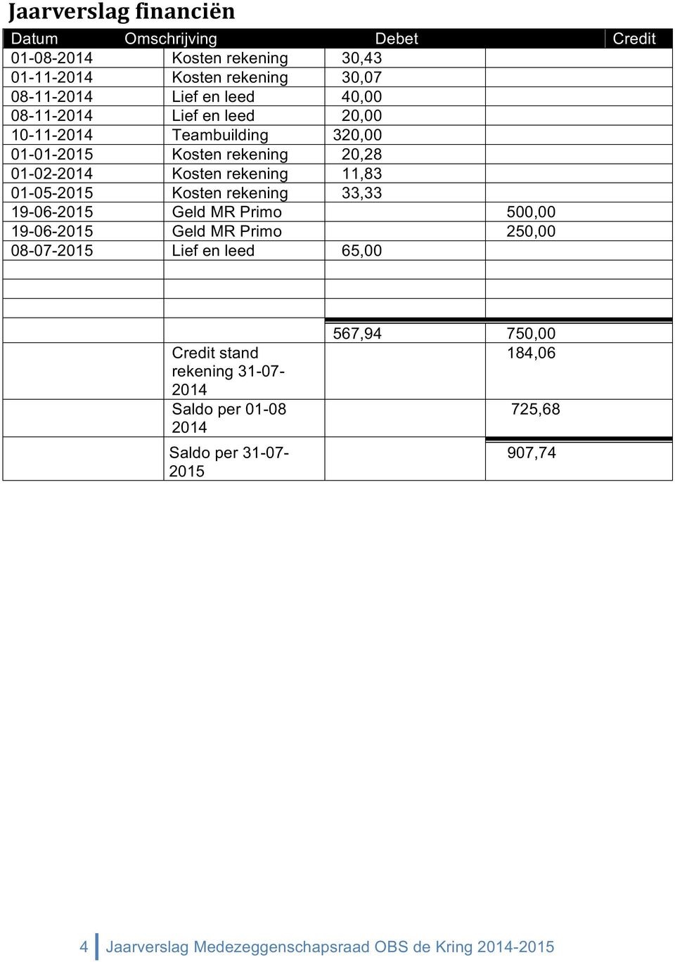 Kosten rekening 33,33 19-06-2015 Geld MR Primo 500,00 19-06-2015 Geld MR Primo 250,00 08-07-2015 Lief en leed 65,00 Credit stand rekening