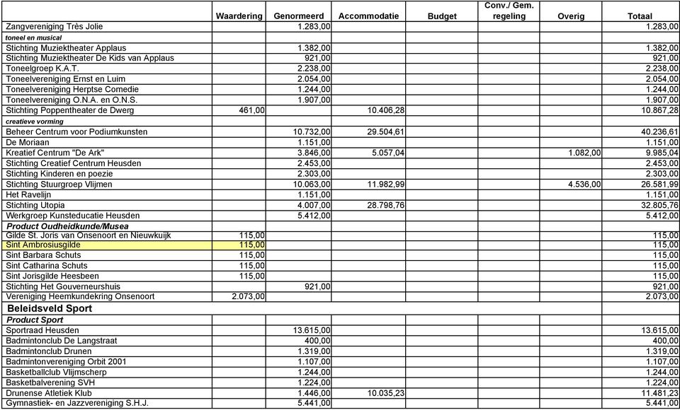 244,00 Toneelvereniging O.N.A. en O.N.S. 1.907,00 1.907,00 Stichting Poppentheater de Dwerg 461,00 10.406,28 10.867,28 creatieve vorming Beheer Centrum voor Podiumkunsten 10.732,00 29.504,61 40.