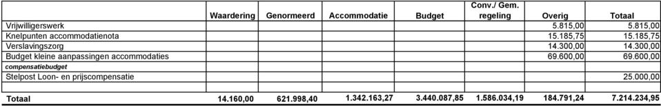 300,00 Budget kleine aanpassingen accommodaties 69.600,00 69.