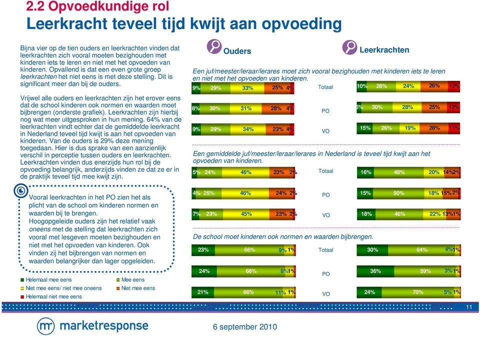 Vrijwel alle ouders en leerkrachten zijn het erover eens dat de school kinderen ook normen en waarden moet bijbrengen (onderste grafiek).