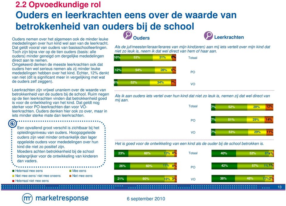 Omgekeerd denken de meeste leerkrachten ook dat ouders hen wel serieus nemen als zij minder leuke mededelingen hebben over het kind.