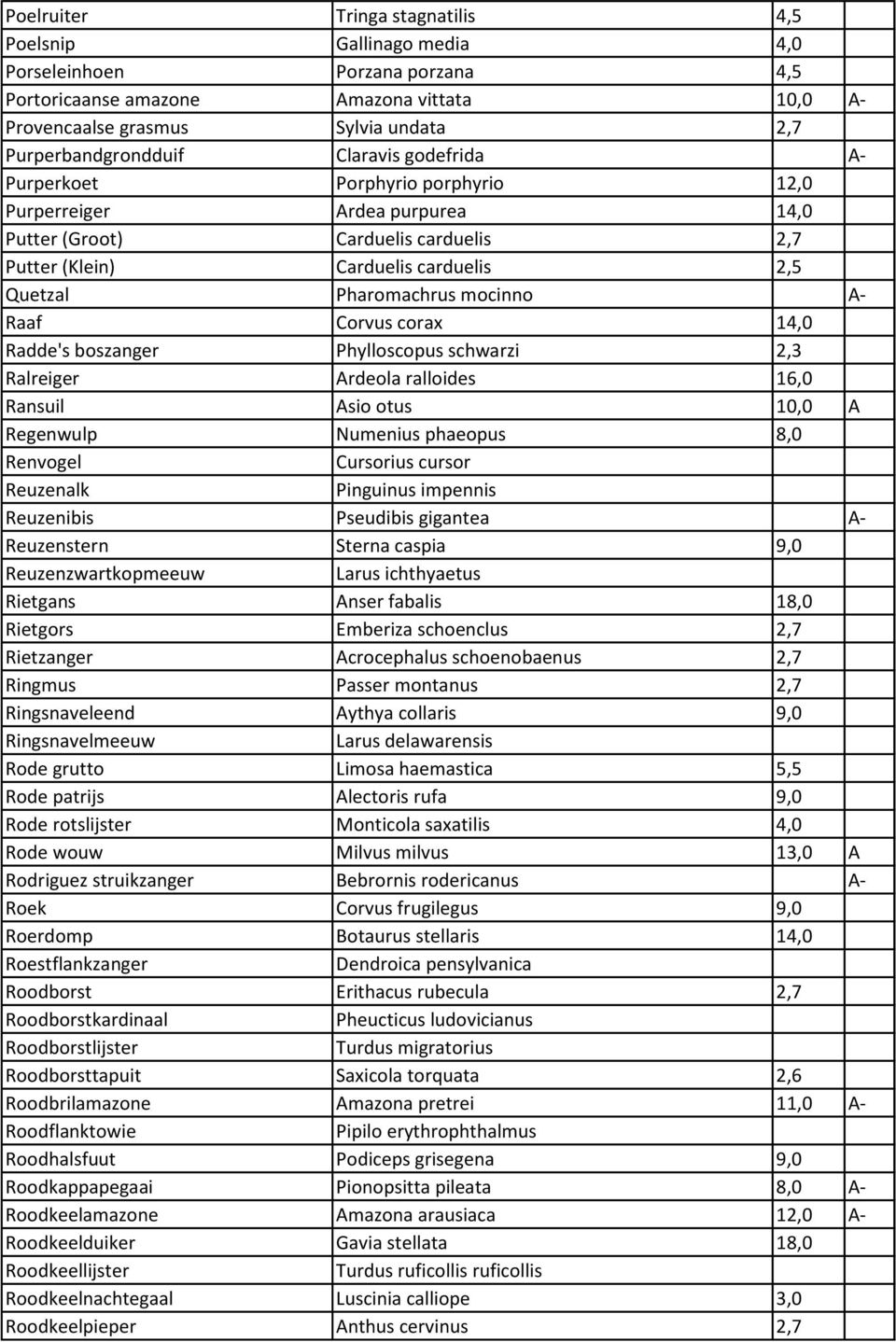 Pharomachrus mocinno A- Raaf Corvus corax 14,0 Radde's boszanger Phylloscopus schwarzi 2,3 Ralreiger Ardeola ralloides 16,0 Ransuil Asio otus 10,0 A Regenwulp Numenius phaeopus 8,0 Renvogel Cursorius