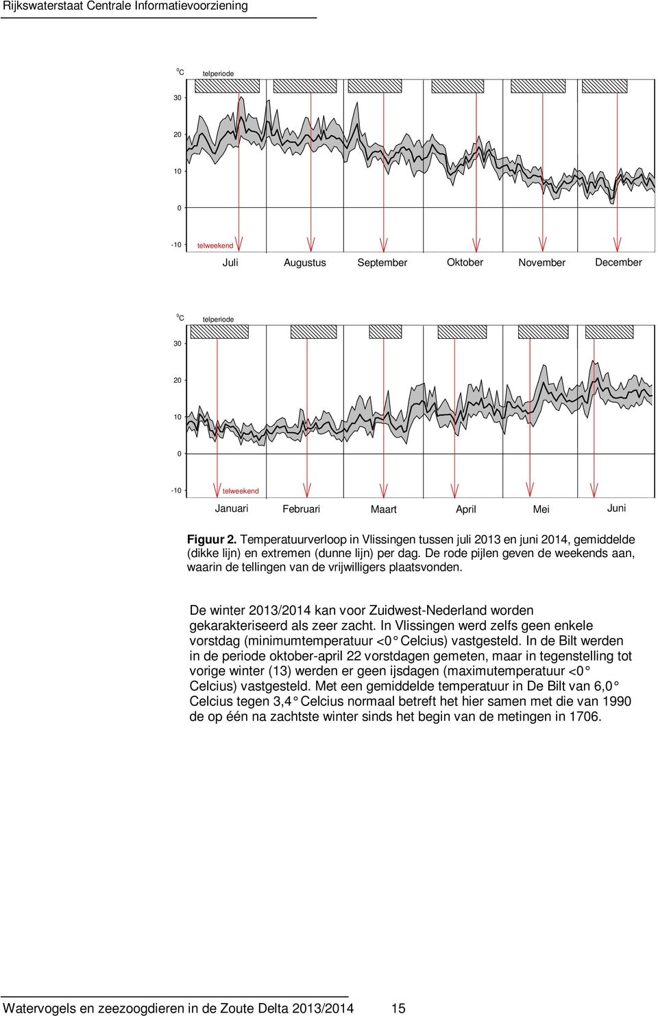 De rode pijlen geven de weekends aan, waarin de tellingen van de vrijwilligers plaatsvonden. De winter 2013/2014 kan voor Zuidwest-Nederland worden gekarakteriseerd als zeer zacht.