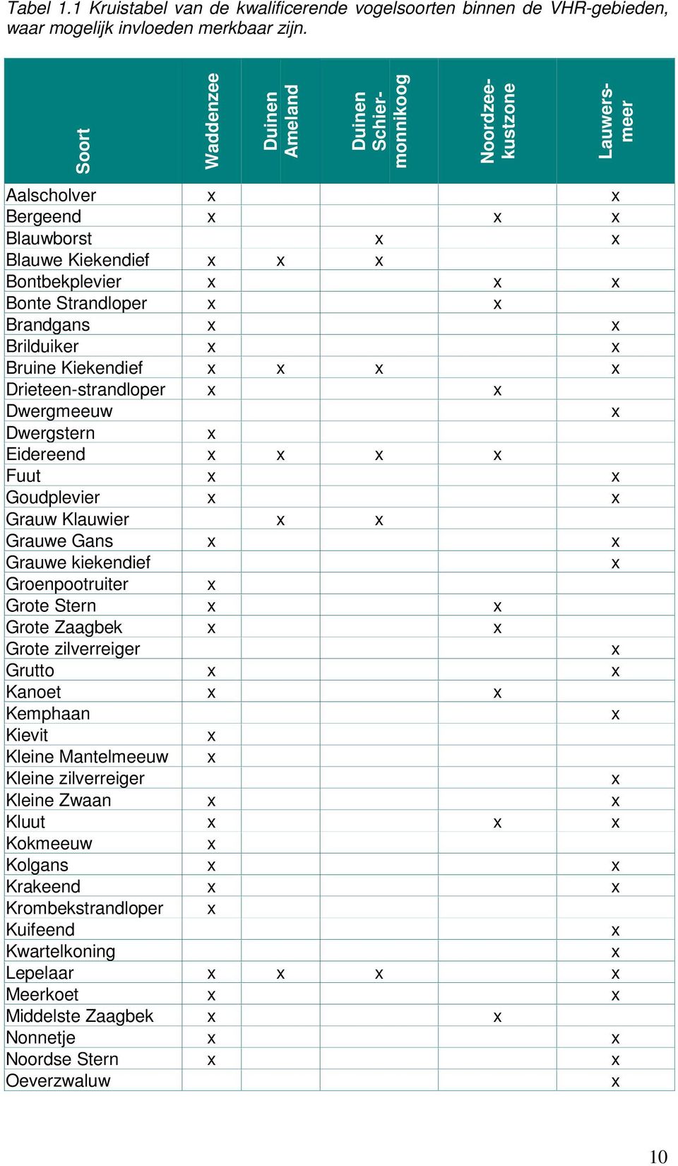 Brandgans x x Brilduiker x x Bruine Kiekendief x x x x Drieteen-strandloper x x Dwergmeeuw x Dwergstern x Eidereend x x x x Fuut x x Goudplevier x x Grauw Klauwier x x Grauwe Gans x x Grauwe