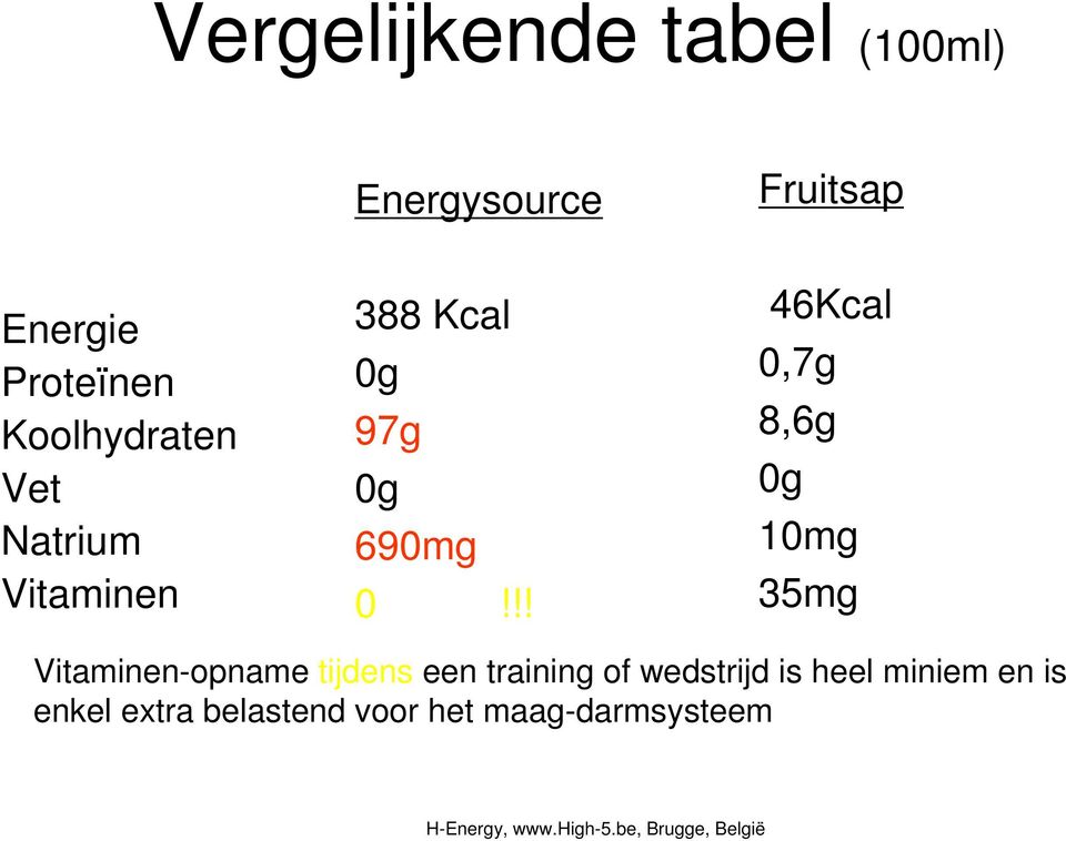 !! 46Kcal 0,7g 8,6g 0g 10mg 35mg Vitaminen-opname tijdens een training