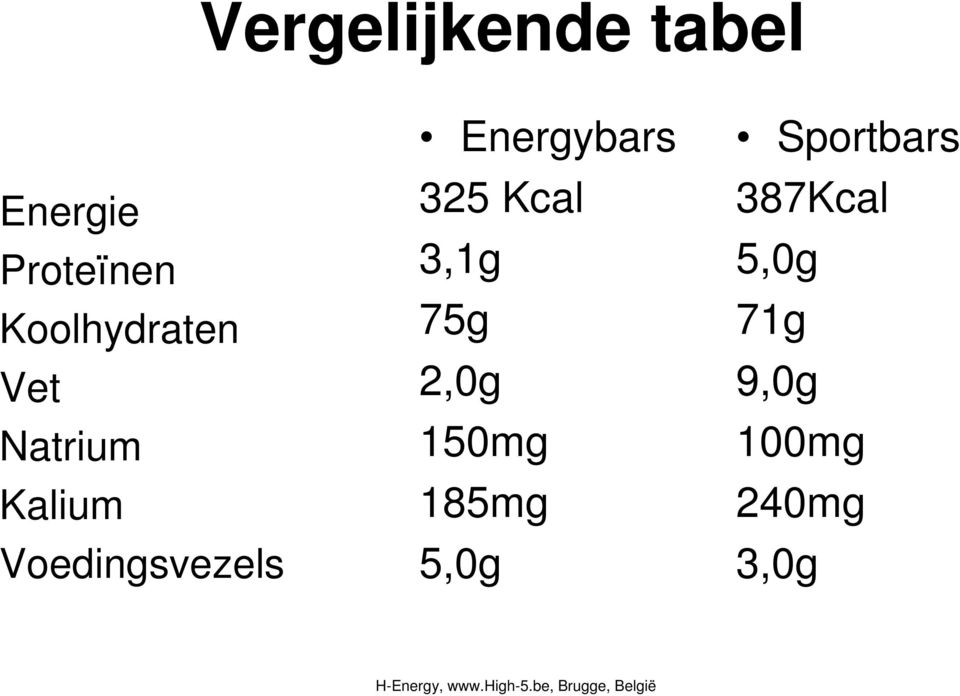 Voedingsvezels Energybars 325 Kcal 3,1g 75g