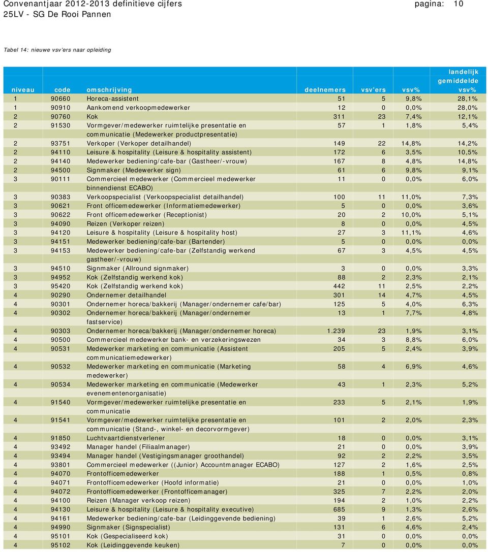 Verkoper (Verkoper detailhandel) 149 22 14,8% 14,2% 2 94110 Leisure & hospitality (Leisure & hospitality assistent) 172 6 3,5% 10,5% 2 94140 Medewerker bediening/cafe-bar (Gastheer/-vrouw) 167 8 4,8%