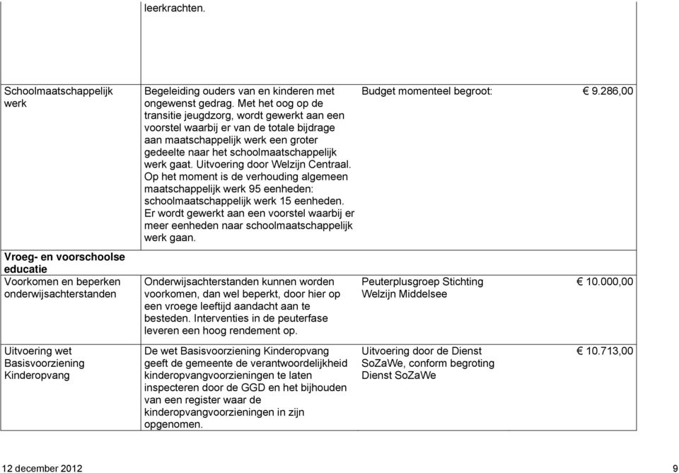 Uitvoering door Welzijn Centraal. Op het moment is de verhouding algemeen maatschappelijk werk 95 eenheden: schoolmaatschappelijk werk 15 eenheden.
