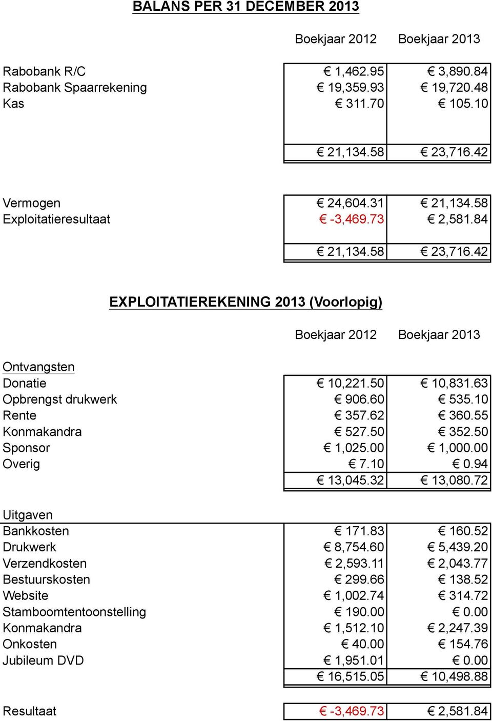 10 Rente 357.62 360.55 Konmakandra 527.50 352.50 Sponsor 1,025.00 1,000.00 Overig 7.10 0.94 13,045.32 13,080.72 Uitgaven Bankkosten 171.83 160.52 Drukwerk 8,754.60 5,439.20 Verzendkosten 2,593.