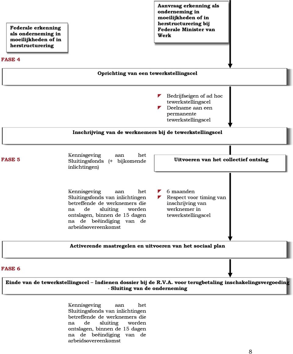 het Sluitingsfonds (+ bijkomende inlichtingen) Uitvoeren van het collectief ontslag Kennisgeving aan het Sluitingsfonds van inlichtingen betreffende de werknemers die na de sluiting worden ontslagen,