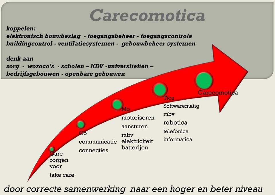 openbare gebouwen Care zorgen voor take care Co communicatie connecties Mo motoriseren aansturen mbv elektriciteit