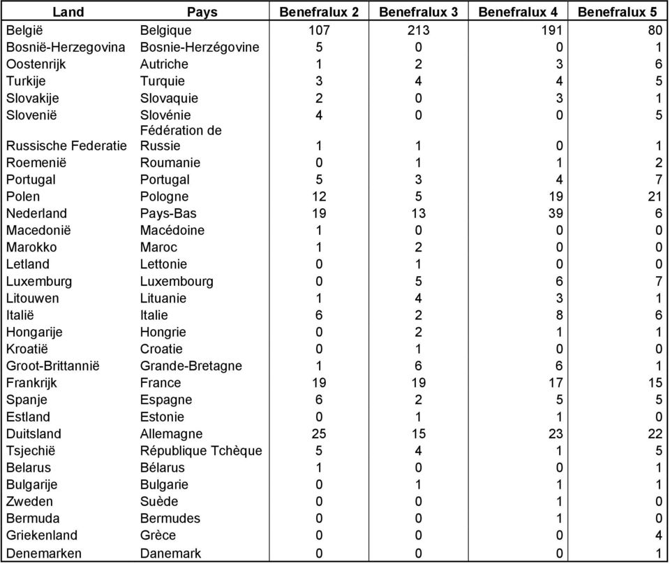 19 13 39 6 Macedonië Macédoine 1 0 0 0 Marokko Maroc 1 2 0 0 Letland Lettonie 0 1 0 0 Luxemburg Luxembourg 0 5 6 7 Litouwen Lituanie 1 4 3 1 Italië Italie 6 2 8 6 Hongarije Hongrie 0 2 1 1 Kroatië