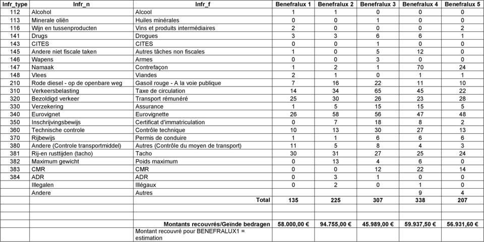 Contrefaçon 1 2 1 70 24 148 Vlees Viandes 2 1 0 1 1 210 Rode diesel - op de openbare weg Gasoil rouge - A la voie publique 7 16 22 11 10 310 Verkeersbelasting Taxe de circulation 14 34 65 45 22 320