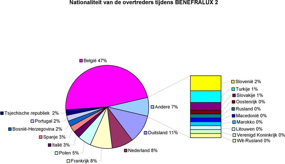 Frankrijk 8% Nederland 8% Andere 7% Duitsland 1 Slovenië 2% Turkije