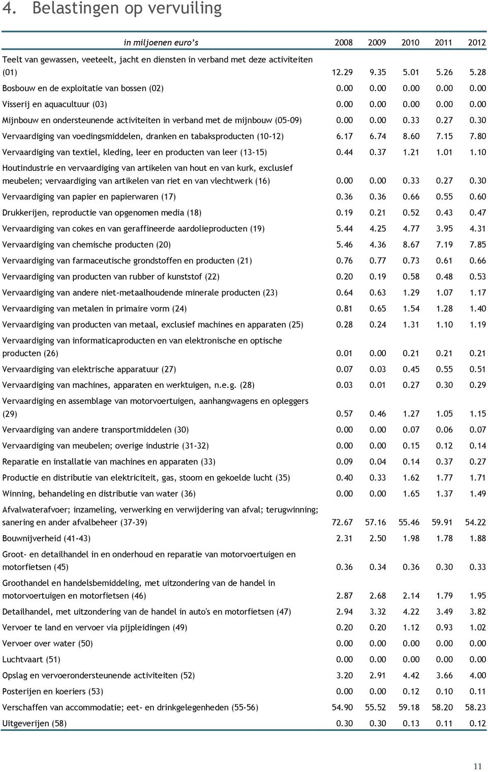 00 0.00 0.33 0.27 0.30 Vervaardiging van voedingsmiddelen, dranken en tabaksproducten (10-12) 6.17 6.74 8.60 7.15 7.80 Vervaardiging van textiel, kleding, leer en producten van leer (13-15) 0.44 0.