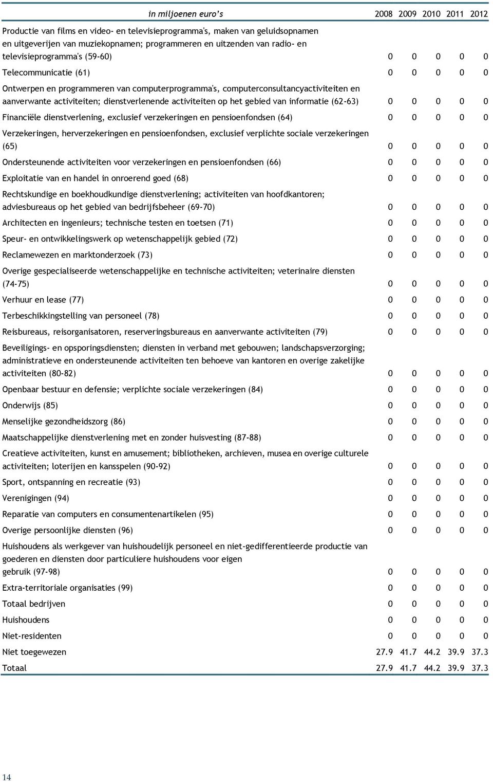 activiteiten op het gebied van informatie (62-63) 0 0 0 0 0 Financiële dienstverlening, exclusief verzekeringen en pensioenfondsen (64) 0 0 0 0 0 Verzekeringen, herverzekeringen en pensioenfondsen,