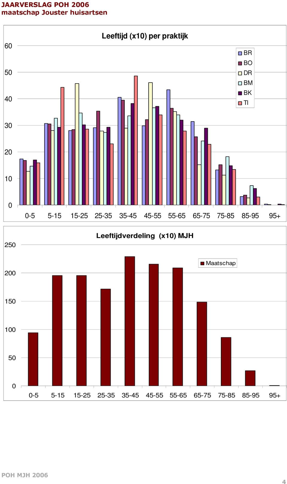 95+ 250 Leeftijdverdeling (x10) MJH 200 Maatschap 150 100 50