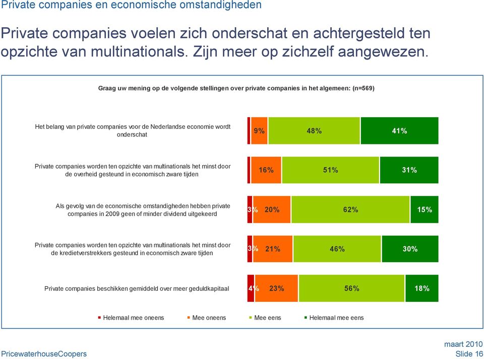 worden ten opzichte van multinationals het minst door de overheid gesteund in economisch zware tijden 16% 51% 31% Als gevolg van de economische omstandigheden hebben private companies in 2009 geen of