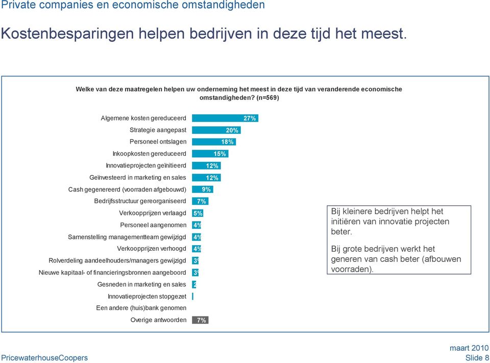 (n=569) Algemene kosten gereduceerd Strategie aangepast Personeel ontslagen Inkoopkosten gereduceerd Innovatieprojecten geïnitieerd Geïnvesteerd in marketing en sales Cash gegenereerd (voorraden