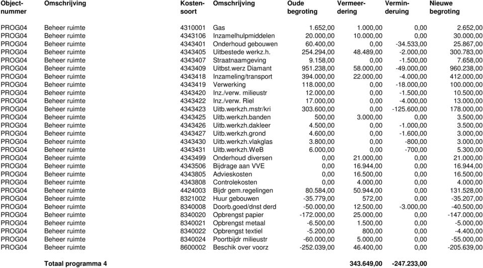 867,00 PROG04 Beheer ruimte 4343405 Uitbestede werkz.h. 254.294,00 48.489,00-2.000,00 300.783,00 PROG04 Beheer ruimte 4343407 Straatnaamgeving 9.158,00 0,00-1.500,00 7.