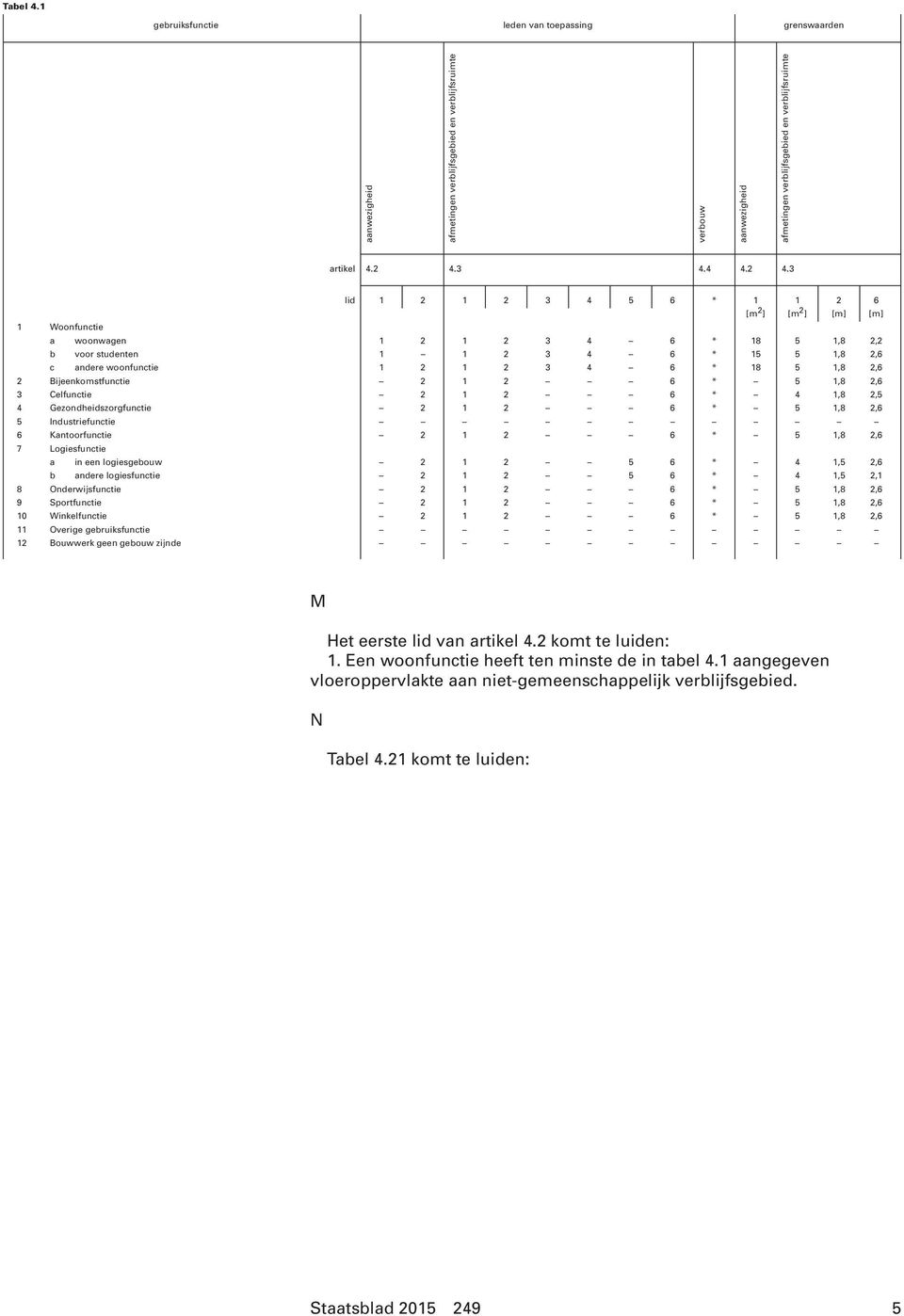 3 lid 1 2 1 2 3 4 5 6 * 1 1 2 6 [m 2 ] [m 2 ] [m] [m] 1 Woonfunctie a woonwagen 1 2 1 2 3 4 6 * 18 5 1,8 2,2 b voor studenten 1 1 2 3 4 6 * 15 5 1,8 2,6 c andere woonfunctie 1 2 1 2 3 4 6 * 18 5 1,8