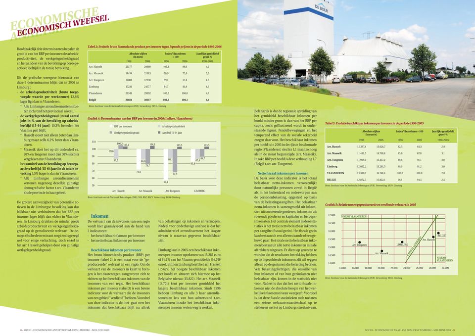 Uit de grafische weergave hiernaast van deze 3 determinanten blijkt dat in 26 in : - de arbeidsprductiviteit (brut tegevegde waarde per werknemer) 12,6% lager ligt dan in ; * Alle se arrndissementen