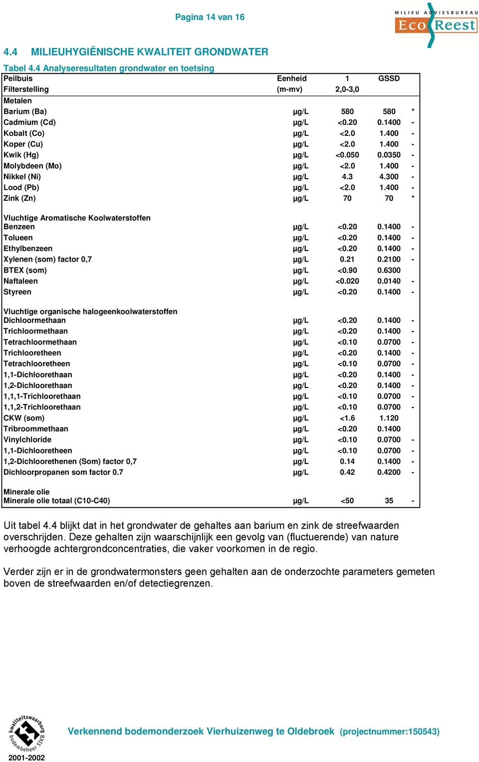 400 - Koper (Cu) µg/l <2.0 1.400 - Kwik (Hg) µg/l <0.050 0.0350 - Molybdeen (Mo) µg/l <2.0 1.400 - Nikkel (Ni) µg/l 4.3 4.300 - Lood (Pb) µg/l <2.0 1.400 - Zink (Zn) µg/l 70 70 * Vluchtige Aromatische Koolwaterstoffen Benzeen µg/l <0.