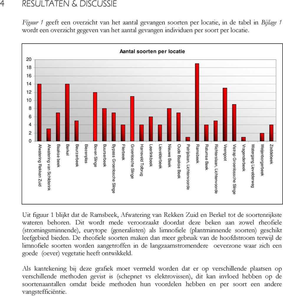 Aantal soorten per locatie 20 18 16 14 12 10 8 6 4 2 0 Zoddebeek Weijenborgerbeek Watergang Lievelderweg Vragenderbeek Vistrap Groenlossche Slinge Veengoot Richterslaan, Lichtenvoorde Ratumse Beek